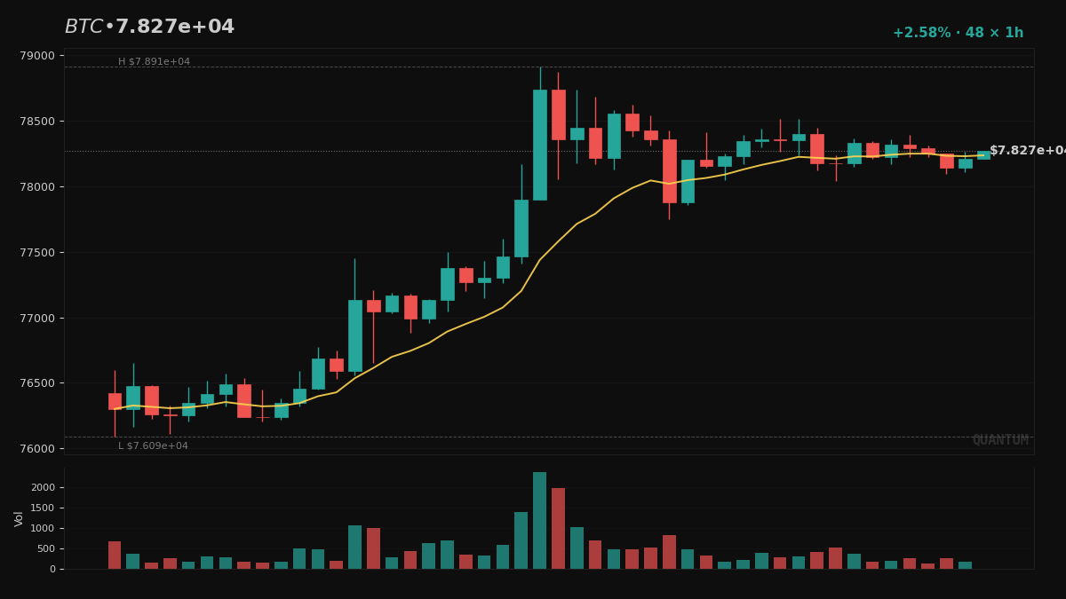 MetaLadies_'s tweet image. BTC — Unknown

Range contraction with neutral directional read — structure mid-bracket, no edge committed yet.

This is what building a trading AI looks like in 2026.

Where does this break first?

$BTC

#AlgoTrading #CryptoSignals