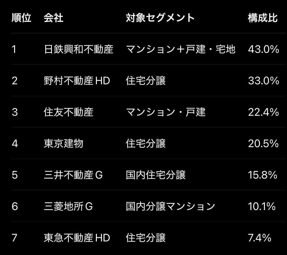 dorausa_mansion's tweet photo. 仰る通りだと思います
国内住宅の分譲事業に絞って反映させてみるとこんな結果になりました
（一応5.5 proで作ってはいます https://t.co/Zezr20hNtY