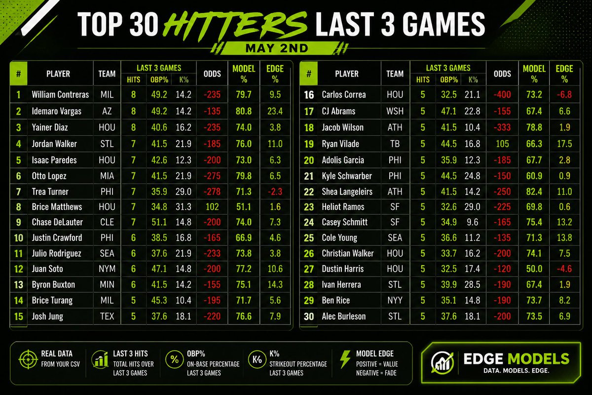 TOP 30 HITTERS LAST 3 GAMES 📊🔥

data doesn’t lie… these bats are HOT right now

we’re tracking:
✅ hits
✅ OBP%
✅ strikeout %
✅ model edge

this is where the value is built 👀