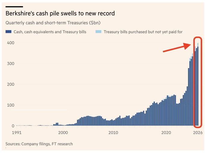 CHARTISKING's tweet image. 🚨 Berkshire Hathaway now holds a record $397B in cash

Sold $8.1B in stocks last quarter — marking the 14th straight quarter of net selling

Buffett is stacking cash… 👀

♦Can easily Buy #Reliance +#HDFCBANK +#LARSEN