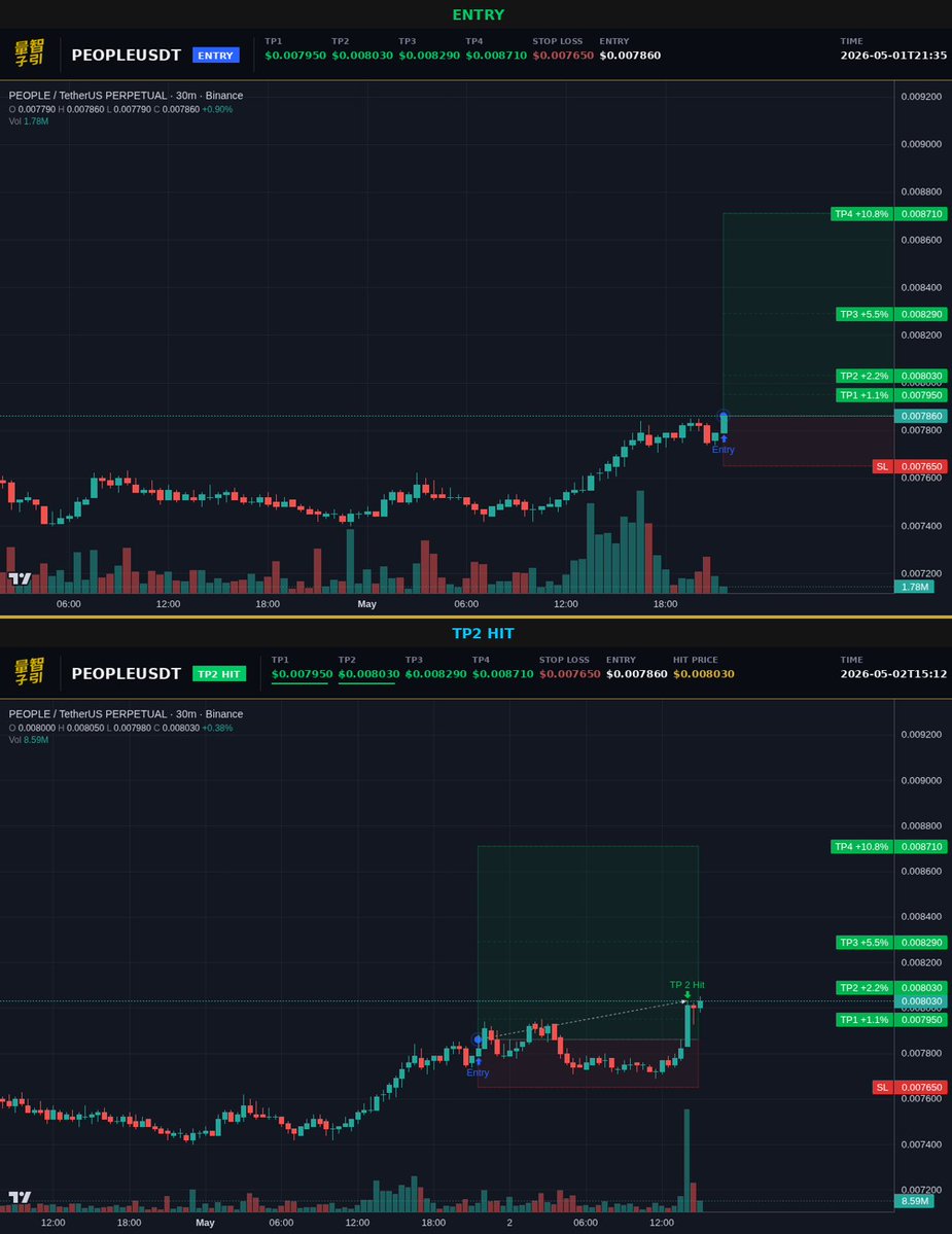 luxquantcrypto's tweet image. $PEOPLE TP2 done. 0.00786→0.00803 in 17.6 hours. 22% leverage, spot quietly sitting at 2.2%. Still two targets queued—full sweep lands near 11% from entry. #Crypto #PEOPLE