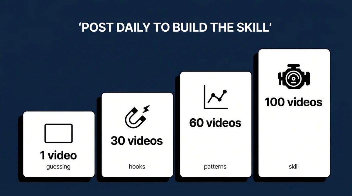 Joshsocials's tweet photo. Daily posting is not just for the algorithm.

It’s how you get good.

Every video teaches you something:

Why people stop
Where they drop
Which hooks work
Which formats repeat
What your audience actually cares about
Most people quit before they have enough reps to see patterns. https://t.co/0wVpRwSGLU