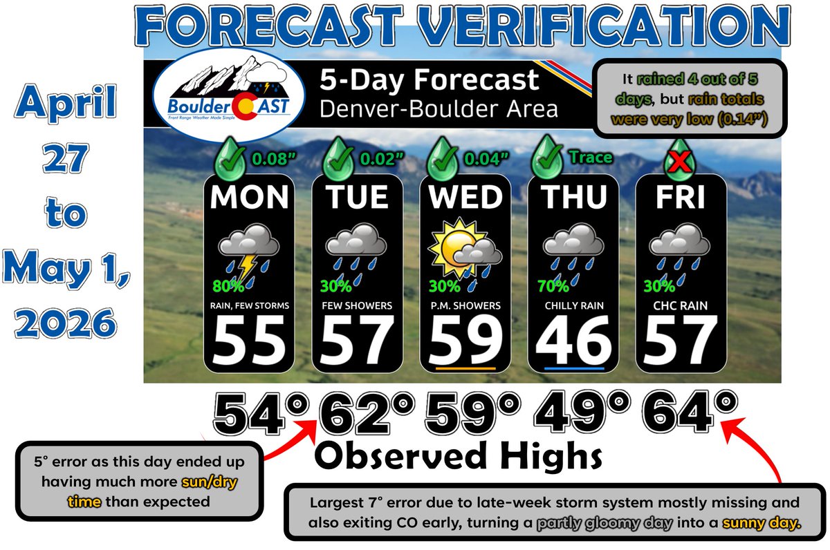 BoulderCAST's tweet image. ✅ Weekly outlook forecast verification for April 27-May 1, 2026. Forecast issued 7AM April 27th. Boulder official climate site (when possible) used for verification.

#COWX #Boulder #BoulderCASTVerification