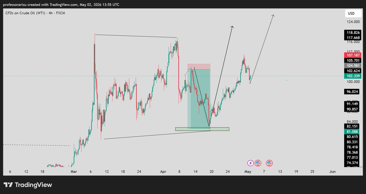 ArizuProfe48619's tweet photo. #CRUDEOIL 🔥 Analysis 
Direction = BUY ✅
Momentum waa xoog
Dib u noqosho kasta  fursad buy 📊 https://t.co/WZzVCbxbfS