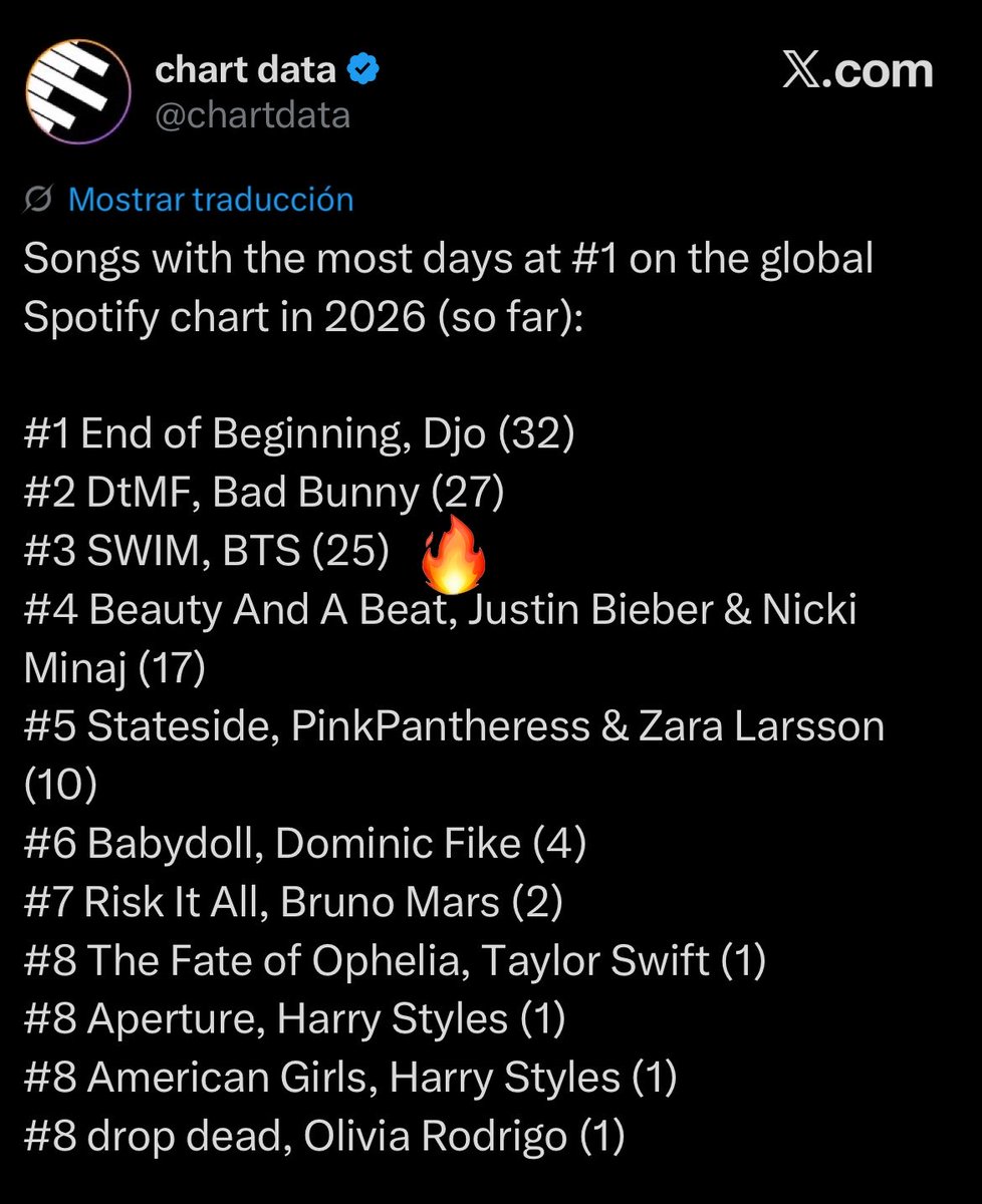 SWIM es actualmente la TERCERA canción que más tiempo ha pasado en el #1 del global este año, solo SIETE DÍAS nos separan de la canción del primer lugar, ¿NO QUIEREN LOGRAR ESTO PARA LOS TANNIES?😭👇🏻

DESPIERTEN! RECUPEREMOS ESE #1🙏🏻🔥

PANIC STREAM FOR SWIM
STREAM SWIM
#BTS_SWIM