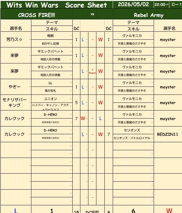 harun__dl's tweet photo. wits win wars week5
KCとルームバグで延期になって迎えたこの試合
moysterのヴァルモニカが5タテし
最後はREDZIN11のセリオンズが締めました
配信のアリスさん
CROSS FIRE!!!さん
ありがとうございました！
予選成績:4勝
グループD全勝で1位通過することができました
トーナメントもがんばります https://t.co/ePSj9YiSAO