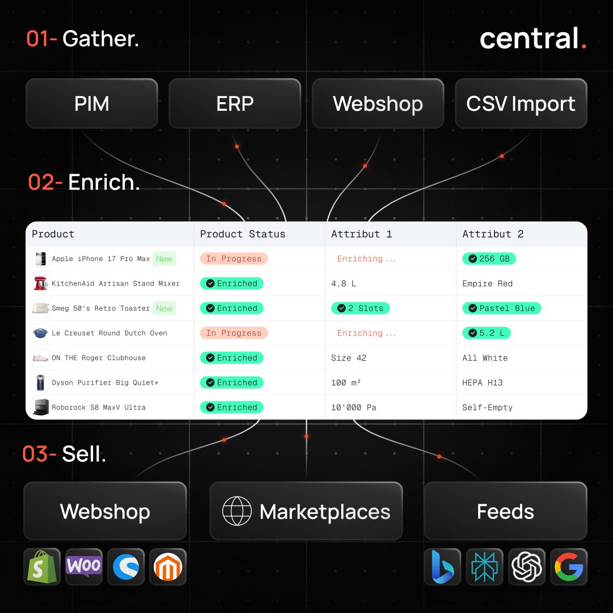 central_ai's tweet photo. Launch and sell your products in minutes — not days or weeks.

Central AI handles the catalog work that's been blocking your team.