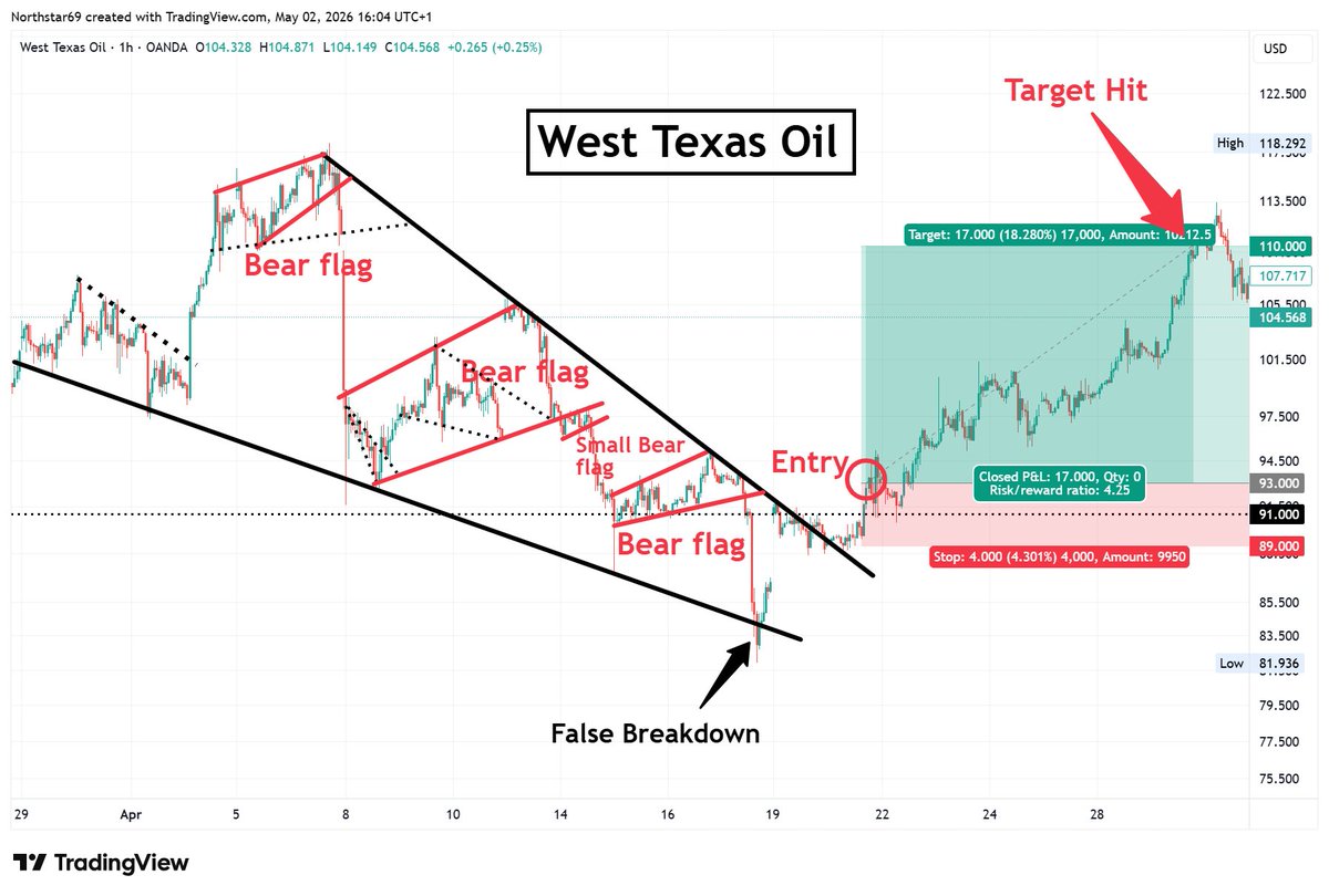 Oil was our most recent trade suggestion (left chart). It hit its target of $110 (right chart) 2 days ago. We have trades running in multiple markets, on multiple timeframes, to suit a variety of trading/investing styles. We have half price membership today, to celebrate 5 years