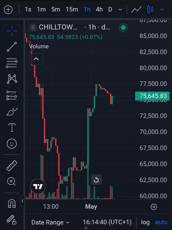 <a href="/coingecko/">CoinGecko</a> Green mornings always hit different 😄 good vibes across the market today… Communities like $ChillTown probably love this energy right now.