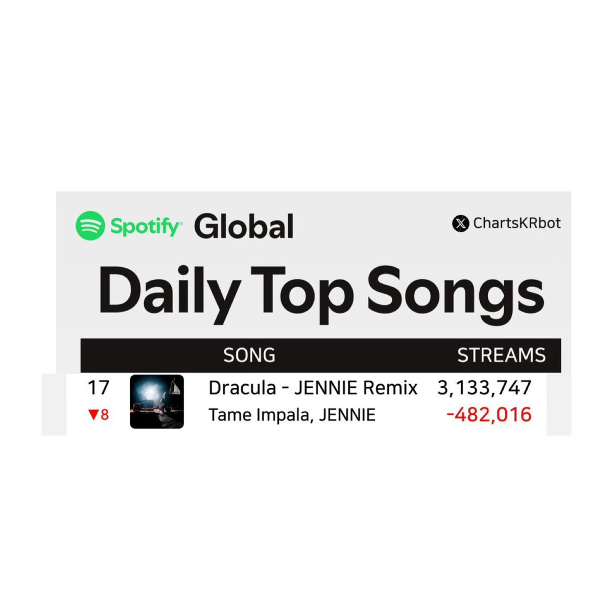 KPOP CHARTS 📊 📈 tweet media