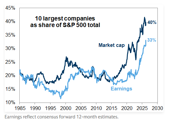MikeZaccardi's tweet photo. A major uptick in the earnings contribution from the 10 largest stocks.. now 33% GS https://t.co/XJI0aB2hzH