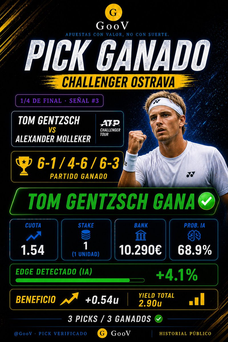 GOOV_bets's tweet photo. 📷 PICK GANADO 
 Challenger de Ostrava  
📷 Gentzsch vs Molleker 
📷 Resultado: 6-1 / 4-6 / 6-3  
 Cuota: 1.54  Stake: 1 unidad   Edge IA: +4.1%   Beneficio: +0.54u  Yield total: +2.90u   
- 📷 GooV https://t.co/cHHUyfQMCS