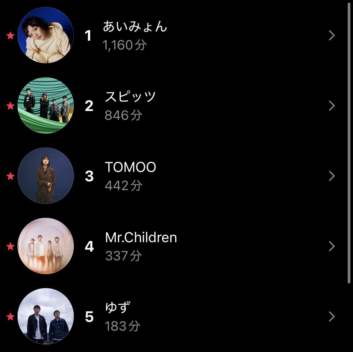 4月のランキング
いつものメンバー
あいみょん1位に返り咲いた