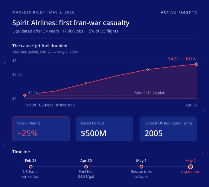 ActiveFlights's tweet photo. 🚨 Spirit Airlines ($SAVE) shuts down today: 17K jobs, ~5% of US flights, gone.

Cause: Iran war (Feb 28 US-Israel strikes) doubled jet fuel to $4.51/gal ⛽. $500M Trump rescue failed 5/1; stock -25% 📉.

Timeline:
• Feb 28: US-Israel strikes Iran, Hormuz disrupted
• Jet fuel doubles: $2.24 → $4.51/gal
• 5/1: $500M Trump rescue fails, stock -25%
• 5/2: Liquidation, 17K jobs gone

First major US carrier liquidation in 20 years. ULCC model: broken. Watch leveraged travel names next. ⚠️

$SAVE $JBLU $ULCC $LUV $UAL $AAL $DAL
#SpiritAirlines #Airlines #IranWar #JetFuel #Markets #Stocks