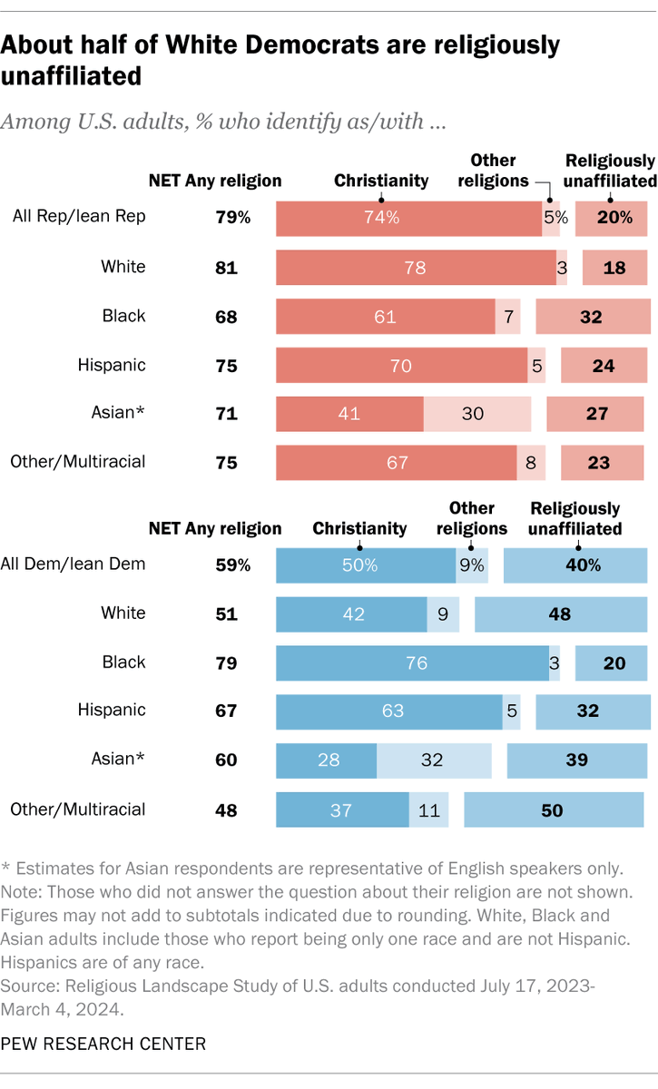 Tomterrific87's tweet image. #kansas #senate half of white democrats are religiously unaffliated. So, the impact of Adam Hamilton in the KS race might not be so clear.