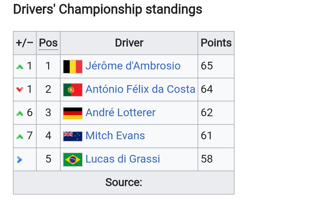 Vyastalksmsport's tweet image. By finishing fourth in the #BerlinEPrix, @MahindraRacing's Edoardo Mortara takes the championship lead from Pascal Wehrlein!

The last time a Mahindra driver led the standings was in Season 5, with Jerome d'Ambrosio after the 2019 Rome E Prix.

Insane stat!

#FormulaE #Motorsport