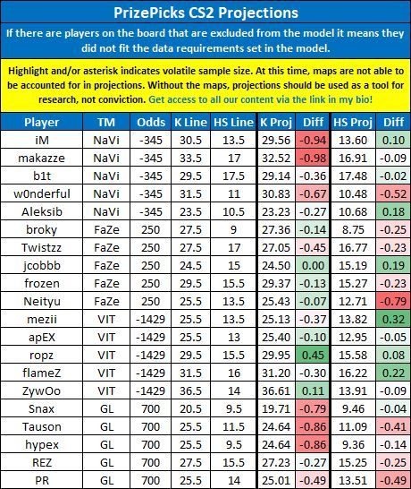 LinkDFS's tweet image. Underdog &amp;amp; PrizePicks CS2 Projections for 5/2 --

Likes appreciated! 💙

#PrizePicks | #UnderdogPicks | #esports