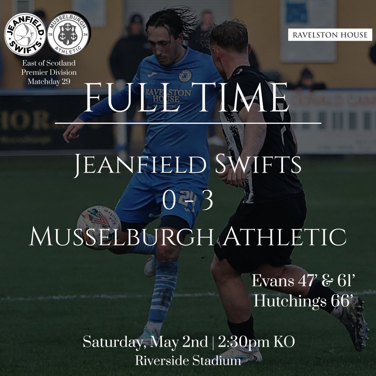 MusselburghAth's tweet photo. FULL TIME

Jeanfield Swifts 0 - 3 Musselburgh Athletic

An absolutely incredible performance from every Burgh player this afternoon, 110% from the very first minute to the last. 

Thank you to the supporters who made the trip, we asked you to be loud and you did just that.

One more push next week at Home to Hill of Beath in which a win would guarantee us promotion. 💪🏻

#MonTheBurgh 💙
