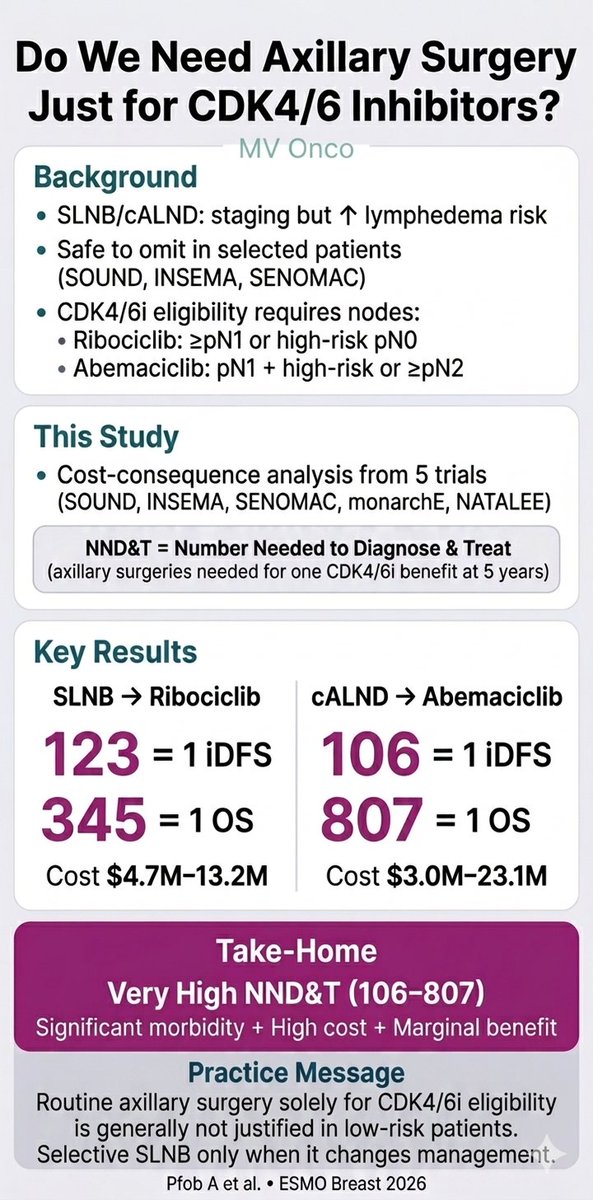 ChandrakanthMv's tweet photo. "Axillary surgery just to get CDK4/6 inhibitors?"
New ESMO Breast 2026 data says: Not worth it.
Pfob et al. showed:
123 SLNBs to prevent 1 recurrence with ribociclib
106 cALNDs to prevent 1 recurrence with abemaciclib
Even higher numbers for preventing death.
High morbidity, huge costs, marginal benefit.
Practice changer:
Don’t do axillary staging solely for CDK4/6i eligibility in low-risk patients.
#MVOnco #ESMOBreast2026 #BreastCancer