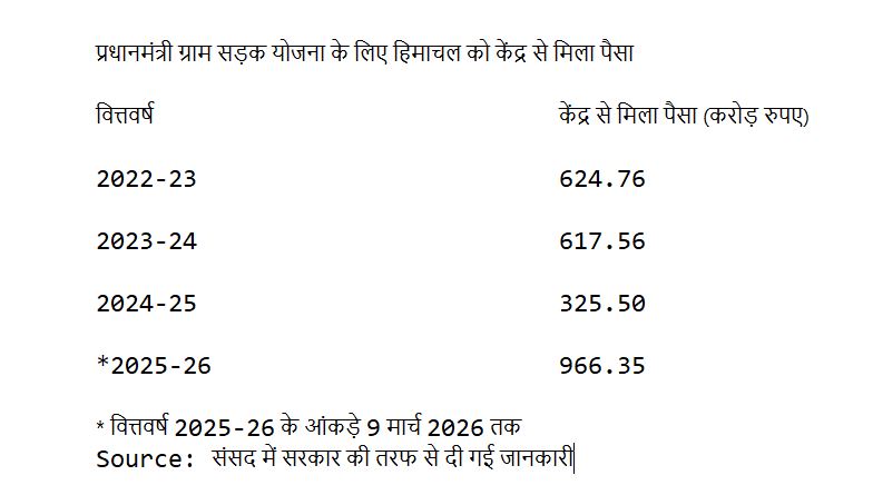 HimachalEconomy's tweet photo. ग्रामीण सड़क बनाने के लिए हिमाचल प्रदेश को केंद्र से कितना पैसा मिला? 

वित्तवर्ष 2024-25 में केंद्र से आने वाले पैसे में 47% से ज्यादा की गिरावट आई थी, लेकिन वित्तवर्ष 2025-26 में 197% बढ़ोतरी हुई है #HimachalEconomy https://t.co/RhIXnHldJO