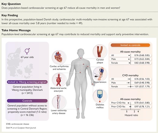 ehj_ed's tweet image. Multimodality non-invasive cardiovascular screening reduces 5-year all-cause mortality in both sexes! 
doi.org/10.1093/eurhea…
#multimodality #screening #cardiotwitter @ESC_Journals @escardio