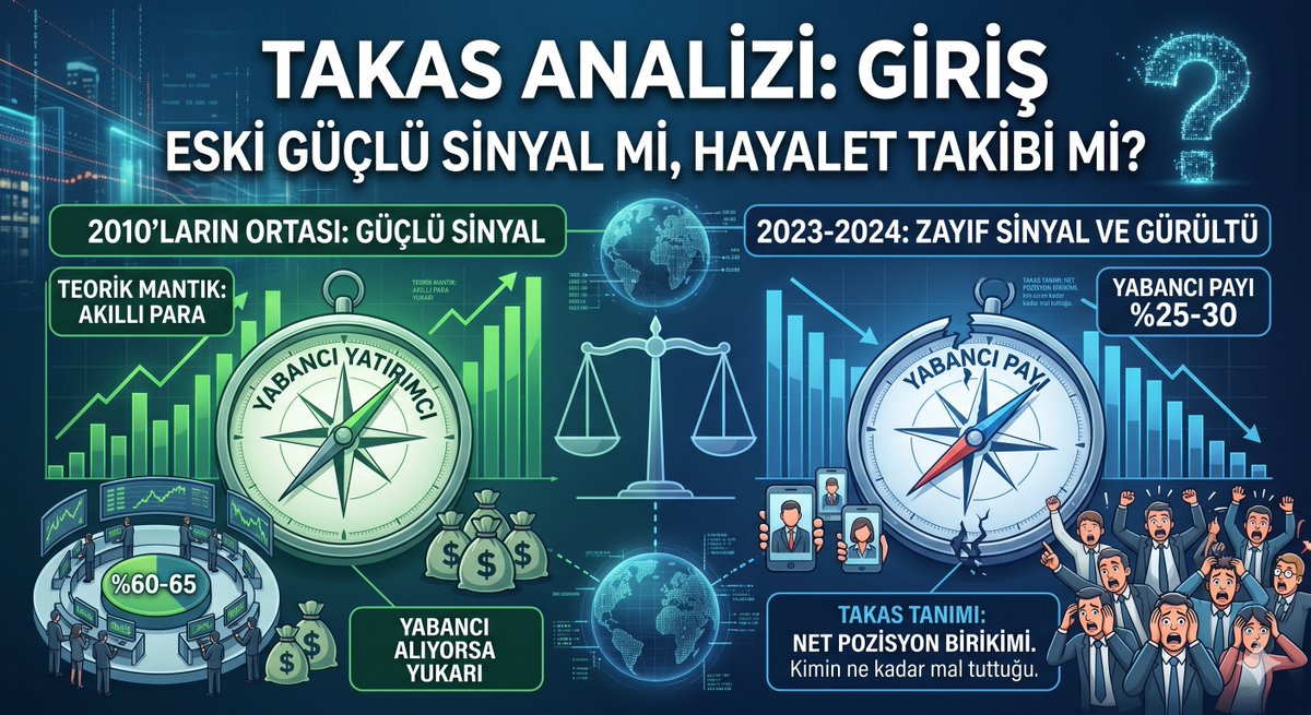 SMRadar_2026's tweet photo. Aşağıda alıntıladığım twitten ve sıkça gelen sorulardan sonra genel bir açıklama yapmak gereği hissettim. Zira benim borsa vadem ve yatırım şeklim bazı yatırımcılar için uygun olmayabilir.
Dostlar dikkat ederseniz, #SmartMoneyRadar algoritmamda ve analizlerimde hiç takas analizi yok. Ben hisse incelerken takas durumuna bakmıyorum. Bakana da bir şey diyemem ama bana göre bu iş geride kaldı. Neden mi? Buyrun size 3 twitlik bir bilgisel hazırladım.
1⃣Takas Analizi: İşe yarar mı? 🤔
Evet, bir dönem 'Akıllı Para'yı takip etmenin en rasyonel yollarından biriydi. Kimin ne kadar mal tuttuğunu anlamak kritik sinyaller verirdi. Taa 2010’larda %60-65 yabancı payı varken işe yarayabilirdi. Zira piyasanın yönünü onlar belirliyordu. Ama ya bugün?
Bugün yabancı payı %20-30’larda. Piyasa yapısı değişti, takas sinyalleri zayıfladı. 'Hayalet Takibi'ne dönüştü.
Üstüne bir de serbest fonların bir kısmı yabancı kaynaklı para taşımasına rağmen takasta "yerli kurum" görünüyor. Yani "yabancı çıkıyor" okurken o para sadece yapısını değiştirmiş, içeride kalmış olabiliyor.
Bu kadar köklü bir yapısal değişimden sonra aynı aracı aynı güvenle kullanmak, motorun değiştiğini fark etmeden eski yakıt hesabıyla yola çıkmak gibi. Araç aynı görünüyor, ama içi bambaşka.