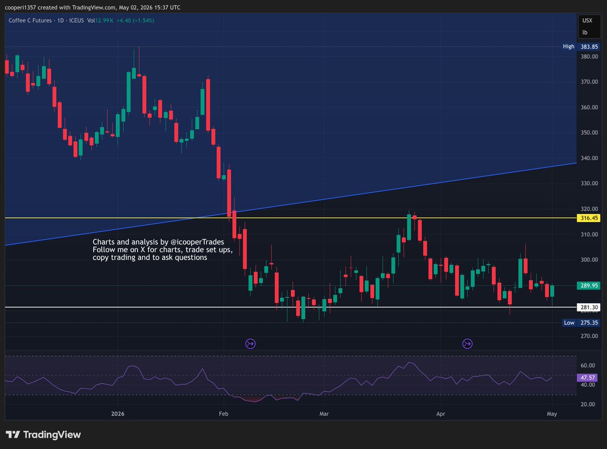 icooperTrades's tweet image. #Coffee was up 1.5% on Friday and the $280 support level is still holding. Whilst above that level, probability favours a move up to $300 and there is some resistance there. Above that, 316 is the next level. But I don't like the amount of consolidation this has had just above
