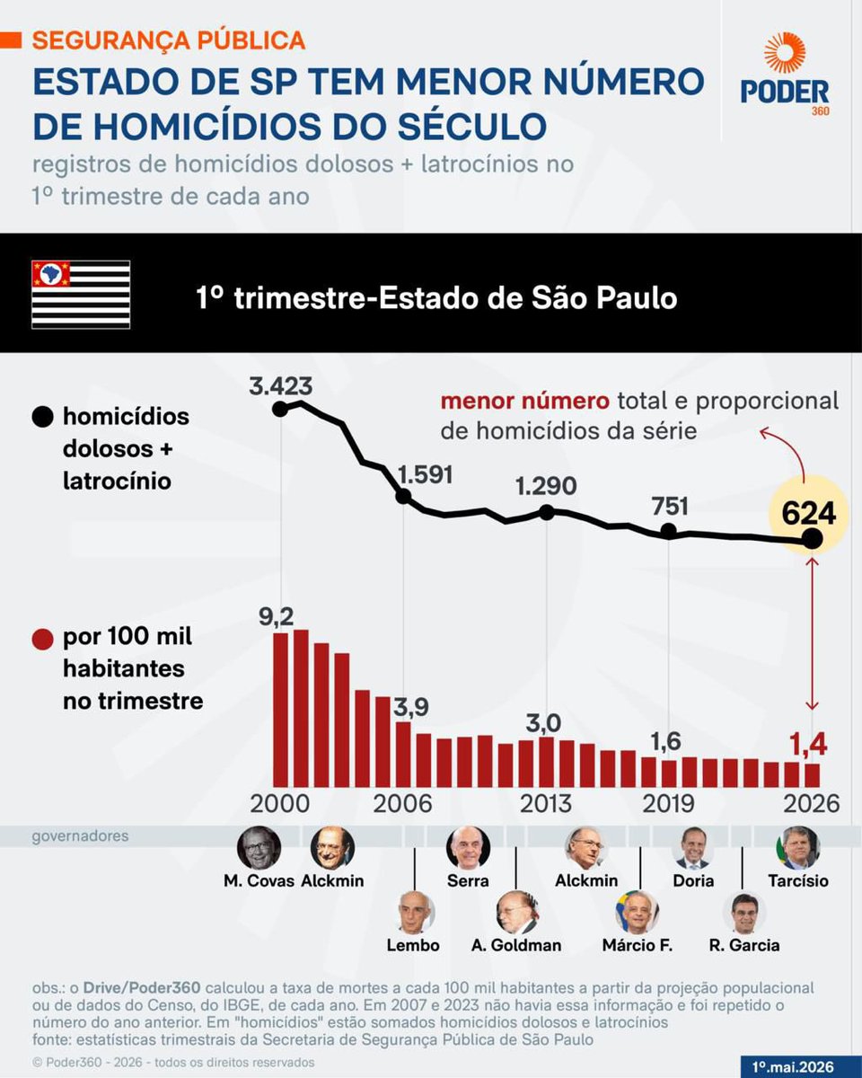 gmelofil's tweet photo. O gráfico é auto explicativo.
@tarcisiogdf @governosp https://t.co/LBWAKxrjFD