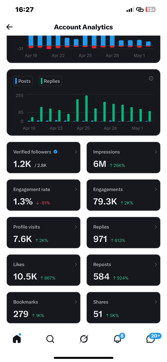 DonaldSaysSo's tweet image. From 5M to 6M impressions in no time 🎉🔥

I was supposed to post this at 5M, but we’re already at 6M 😅

It wasn’t an easy journey, but we made it! Big thanks to everyone who supported me ❤️

The real work starts now 🚀💰  
#Grateful #6M #bless