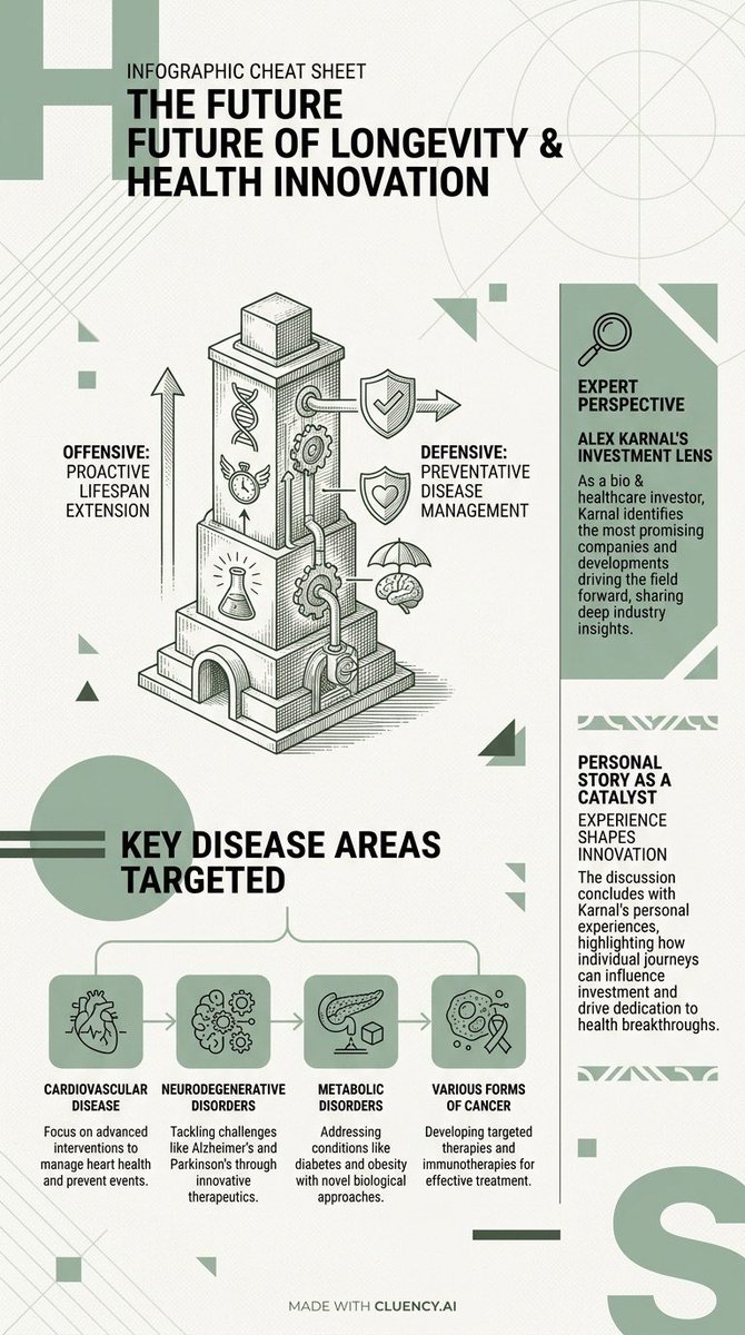 cluencyai's tweet image. .@patrick_oshag's interview with Alex Karnal highlights the offensive &amp;amp; defensive health stack. Great insights for extending lifespan! Made with @cluencyai

#LifeSciences #Longevity #Healthcare