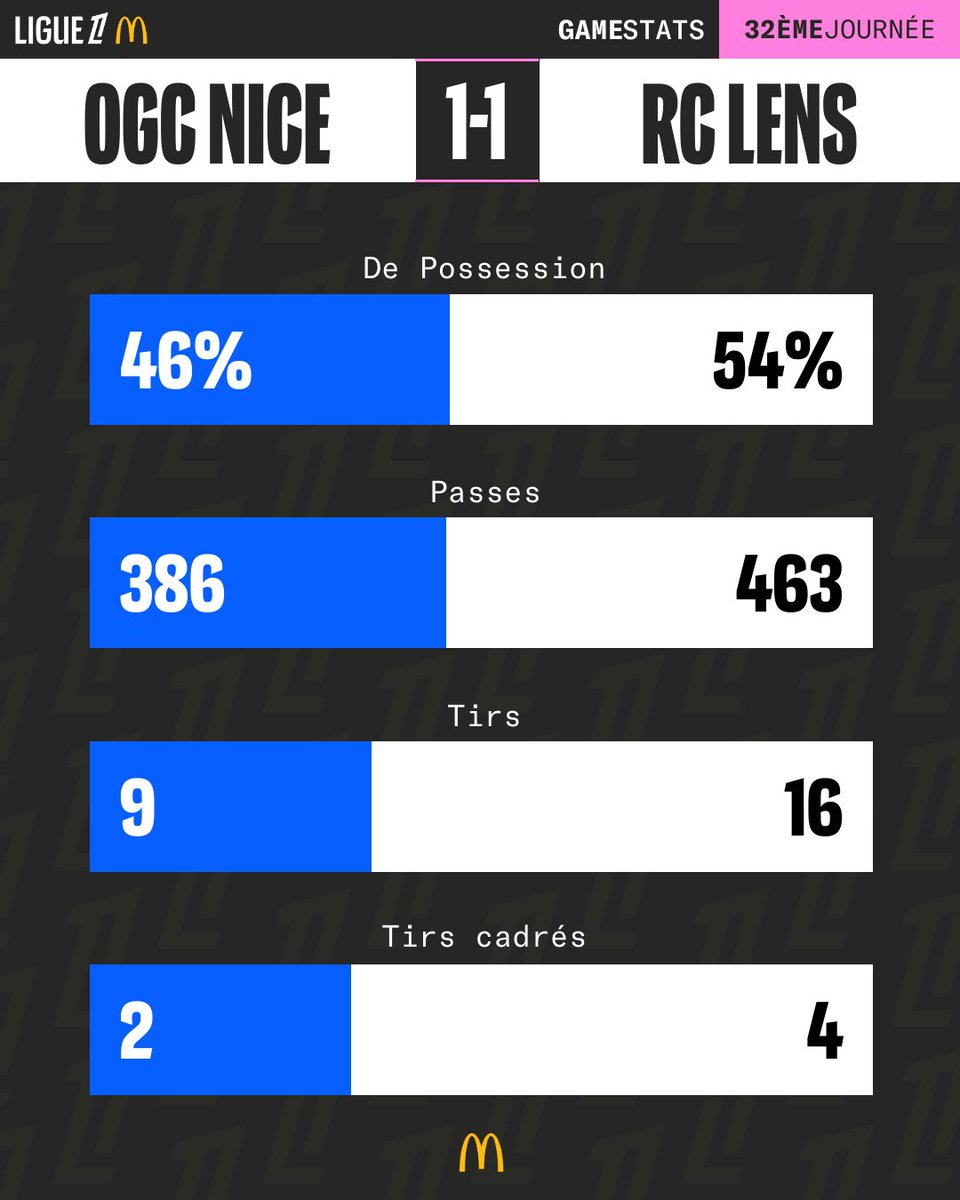 supplensois's tweet image. #France 🇫🇷 #Ligue1 #Nice #RCLens #OGCNRCL #PierreSage 

J32 : Les stats... (1-1, Saint-Maximin)