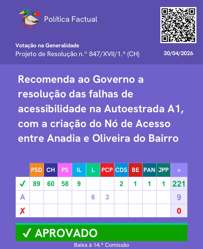 PoliticaFactual's tweet photo. Votação das recomendações para a criação de um Nó de Acesso à Autoestrada A1 entre Anadia e Oliveira do Bairro.

Mais informações no link: https://t.co/W6LK7I0FNT

Junta-te ao nosso canal de WhatsApp: https://t.co/fEFaOHJD6o 

#Parlamento #AssembleiadaRepublica #Politica https://t.co/nQNrviXkOF