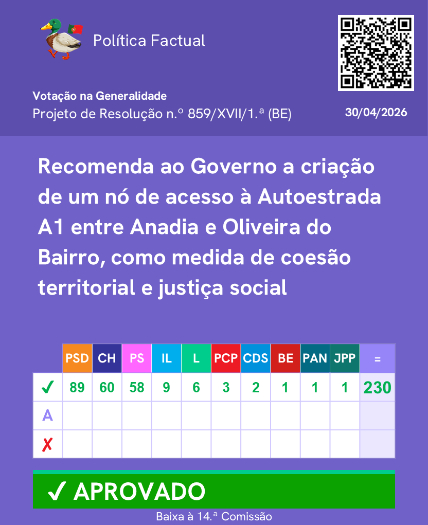 PoliticaFactual's tweet photo. Votação das recomendações para a criação de um Nó de Acesso à Autoestrada A1 entre Anadia e Oliveira do Bairro.

Mais informações no link: https://t.co/W6LK7I0FNT

Junta-te ao nosso canal de WhatsApp: https://t.co/fEFaOHJD6o 

#Parlamento #AssembleiadaRepublica #Politica https://t.co/nQNrviXkOF