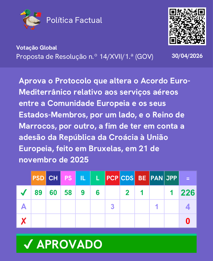 PoliticaFactual's tweet photo. Votação da provação de diversos Protocolos.

Mais informações no link: https://t.co/W6LK7I0FNT

Junta-te ao nosso canal de WhatsApp: https://t.co/fEFaOHJD6o 

#Parlamento #AssembleiadaRepublica #Politica https://t.co/Bj7QD6szLL
