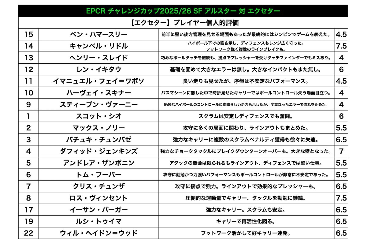 rugby_pundit_SO's tweet photo. 堅い展開が続いた中にもアルスターはマクロスキーを起点にじわりとエクセターのディフェンスをこじ開け、ヘンダーソン、ティミニーらを中心に流れを掌握。エクセターは前半奮闘もエラーが重なり流れを逸した。🏅は強力なキャリーで何度もゴールラインに迫ったオーガスタスに。
#ULSvEXE https://t.co/paLmgV33gQ