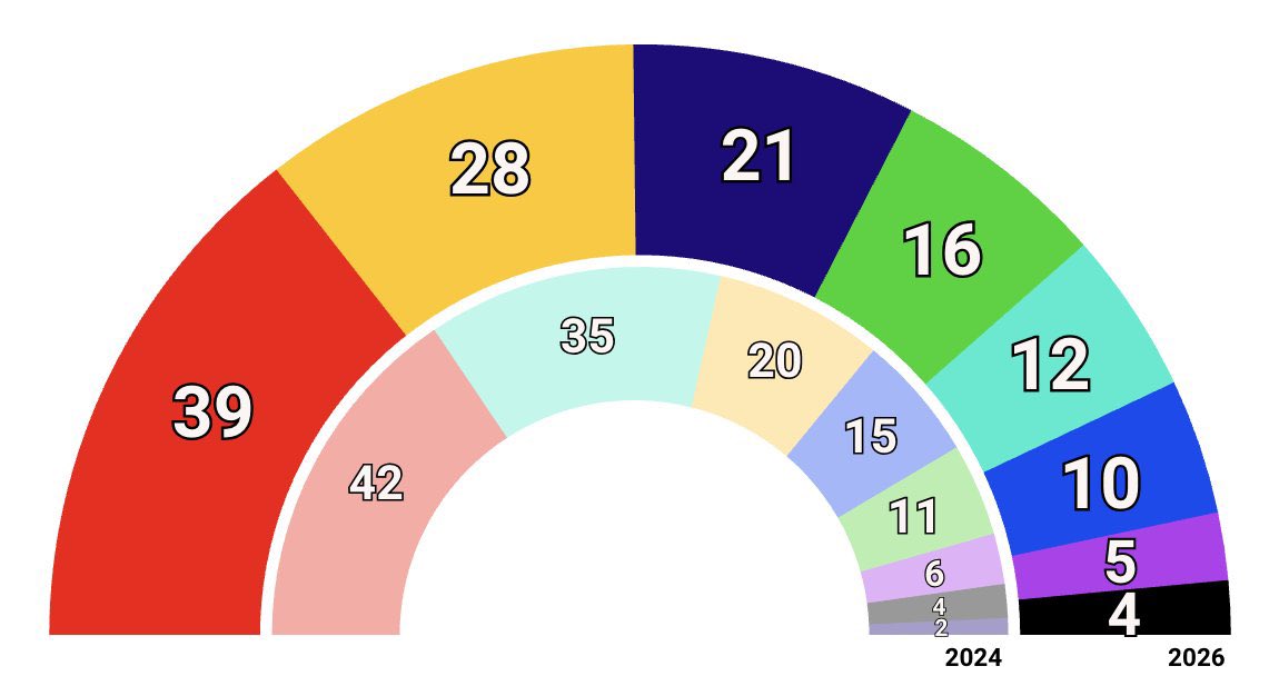 nlprat's tweet photo. El PSC resisteix i Junts es residualitza segons l’enquesta que acaba de publicar el diari Ara.

Però, fins a quin punt un diari altament subvencionat pot evitar el biaix ideològic?

Doncs bé, la meva teoria:

El PSC indubtablement té un gran desgast per no haver gestionat els problemes reals de Catalunya que se suma la seva deriva en contra de la llengua. Però resulta que l’enquesta de l’Ara, indica que tot i els problemes, la gent està altament disposada a votar-los.

Per altra part, ERC és el principal suport del PSC, i l’enquesta demostra que es recupera màgicament tot i haver pactat simples incompliments tant amb el govern català com a Madrid. Es veu que el fet d’haver-se venut cada setmana en els darrers 3 anys, li dona més vots.

I a qui li interessa que ERC creixi? Exacte, al PSC.

Sobre Junts, aquest partit és el que més el perjudica al PSC, perquè manté una línia de confrontació directa. Per tant, a l’enquesta el residualitzen per fer veure que ja no el vol ningú. Per altra part, no crec que el vot de Junts se'n vagi ara massivament cap a ERC com sembla indicar l’enquesta.

I aquí ve el millor de tot: posen a Vox per sobre de Junts per dir, “ja ve el monstre de l’extrema dreta! Voteu-nos a nosaltres”.

Per últim, sobre AC, queda clar que augmentarà molt i faltarà per veure fins a quin punt les enquestes poden reflectir realment la intenció de vot cap aquest partit.

Però bé, al partit que més interessa perjudicar des del Govern és Junts.
