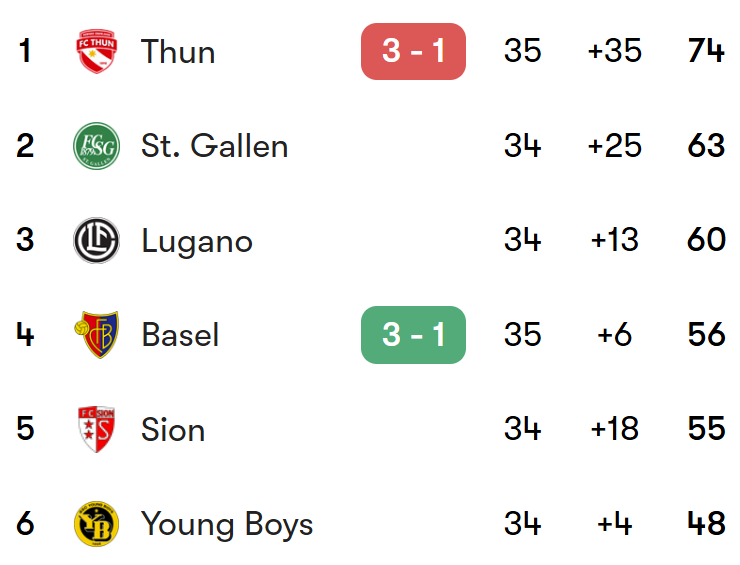 FootRankings's tweet photo. 🚨 🇨🇭 Thun are still TWO POINTS away from winning their FIRST EVER league title in 127 years!

❌ 🇨🇭 Thun missed a chance to win the title tonight, as they lost 3-1 away at Basel!

🏆 🇨🇭 Thun are set to win their FIRST EVER title after being promoted from 2nd tier last summer! https://t.co/F4zNHpAtQq