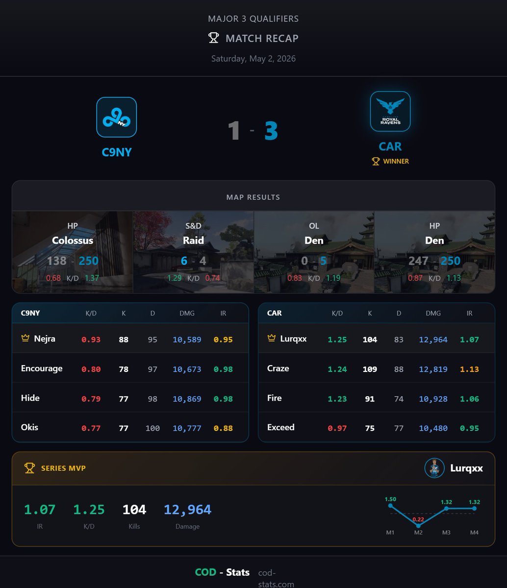 COD-Stats tweet media