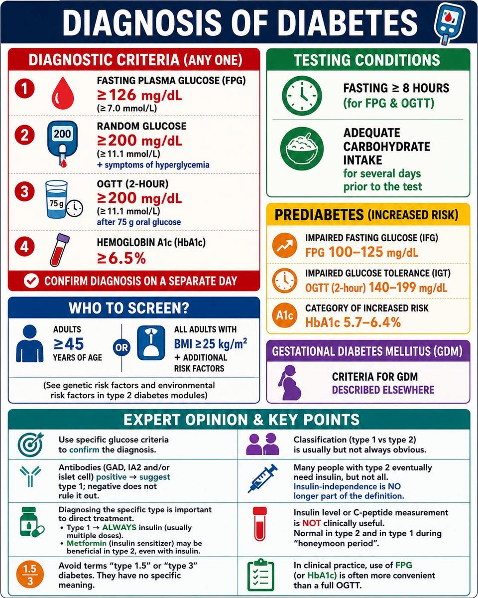 Diagnosis of Diabetes