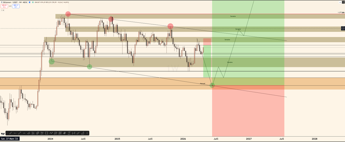 $TAO je vais tester le short car je m'attend toujours au même scenario