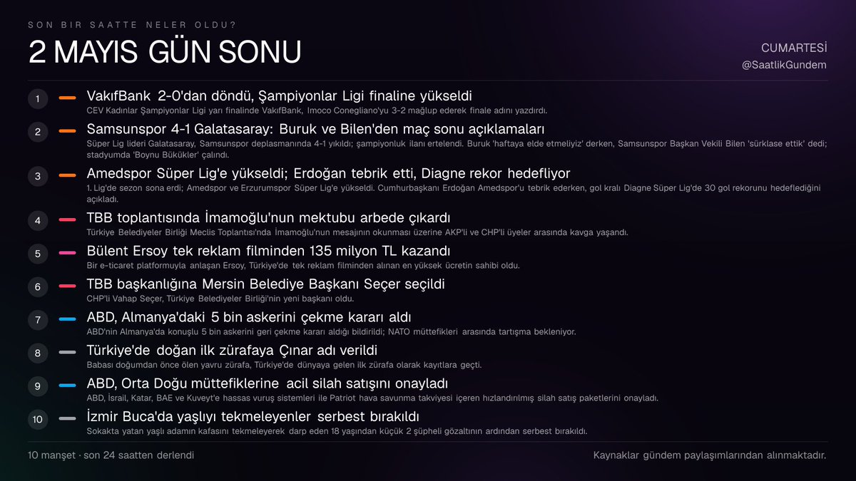SaatlikGundem's tweet photo. 📅 2 MAYIS CUMARTESİ — GÜN SONU

1⃣ VakıfBank 2-0'dan döndü, Şampiyonlar Ligi finaline yükseldi
2⃣ Samsunspor 4-1 Galatasaray: Buruk ve Bilen'den maç sonu açıklamaları
3⃣ Amedspor Süper Lig'e yükseldi; Erdoğan tebrik etti, Diagne rekor hedefliyor
4⃣ TBB toplantısında İmamoğlu'nun mektubu arbede çıkardı
5⃣ Bülent Ersoy tek reklam filminden 135 milyon TL kazandı
6⃣ TBB başkanlığına Mersin Belediye Başkanı Seçer seçildi
7⃣ ABD, Almanya'daki 5 bin askerini çekme kararı aldı
8⃣ Türkiye'de doğan ilk zürafaya Çınar adı verildi
9⃣ ABD, Orta Doğu müttefiklerine acil silah satışını onayladı
🔟 İzmir Buca'da yaşlıyı tekmeleyenler serbest bırakıldı