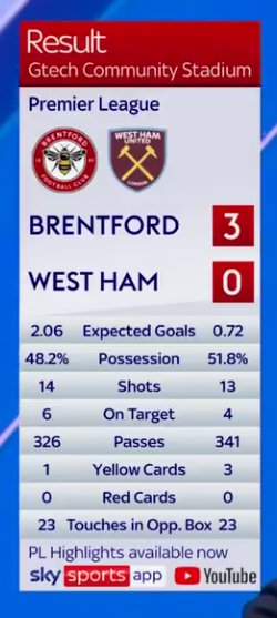Dadsourjobtv's tweet photo. Daylight Robbery by Craig Pawson. 

Brentford 1st goal allowed but Dangerous tackle on Mavropanos by Kayode completely ignored.
1 goal disallowed after VAR deem you can score a goal with your ear.
1st penalty claim ignored for an off the ball foul on Soucek.
2nd Penalty claimed ignored for a sloppy lunge tackle on Pablo.

Quite possibly one of the worst officiating displays I've ever seen and it's at West Ham's expense.