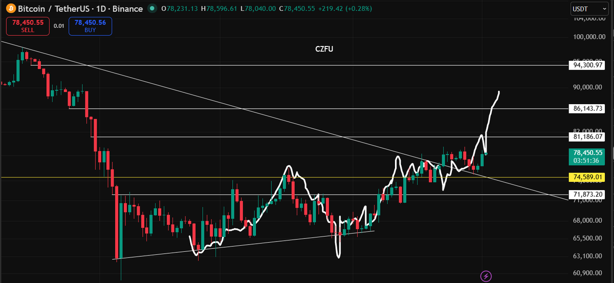 chartzfukup's tweet image. $Bitcoin update

i posted my PA projection on feb 10 and adjusted it to reality once (receipt👇)

Horizontal lines = tech break points
Yellow = april 2025 low
Diagonal = 6m downtrend line

Visually interesting to understand we still have a wall above our head

Check my next post