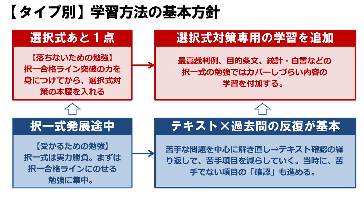 社一までの全科目一巡で、すでに合格レベルの情報には触れている