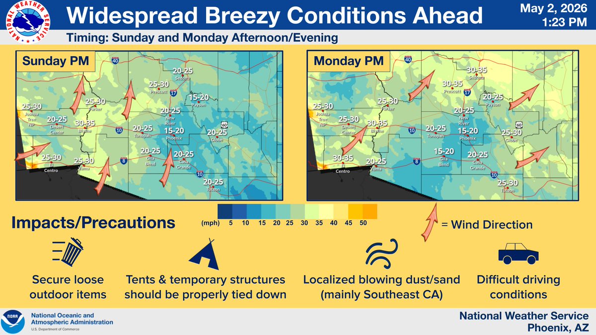 NWSPhoenix's tweet image. A low pressure system will approach the region late this weekend/early next week, leading widespread breezy conditions to develop. PM gusts will peak between 20-35 mph. Difficult driving conditions are possible along I-8 &amp;amp; I-10 w/ southerly crosswinds, especially Sun. #azwx #cawx