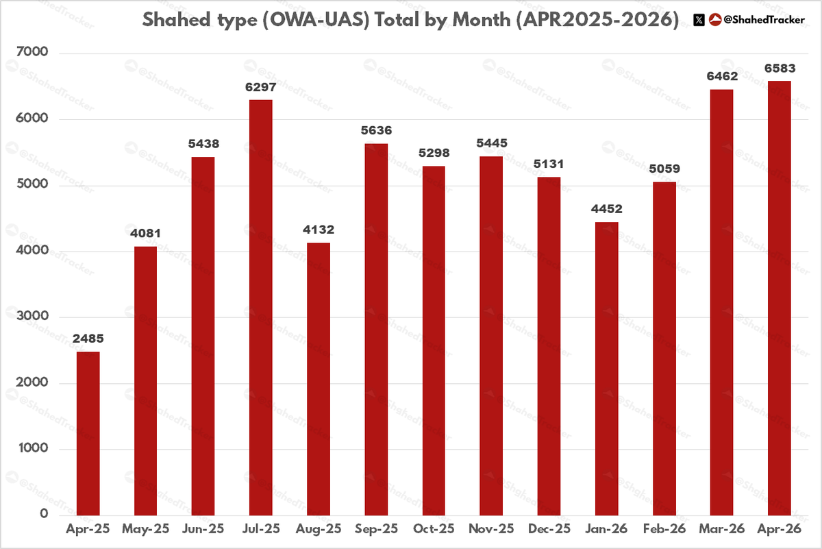 ShahedTracker's tweet photo. Shahed type OWA-UAS stats Apr2026 [per UA Air Force Reports]

Total: 6583
Claimed Intercepted: 5861
(Official: 4861 Shahed type OWA-UAS)
Hits: 609 (722 Not Intercepted)
Interception Rate: ~89%

Median Attack: 158 drones
Average Decoy Rate: ~35% https://t.co/0PiHyLrK4m