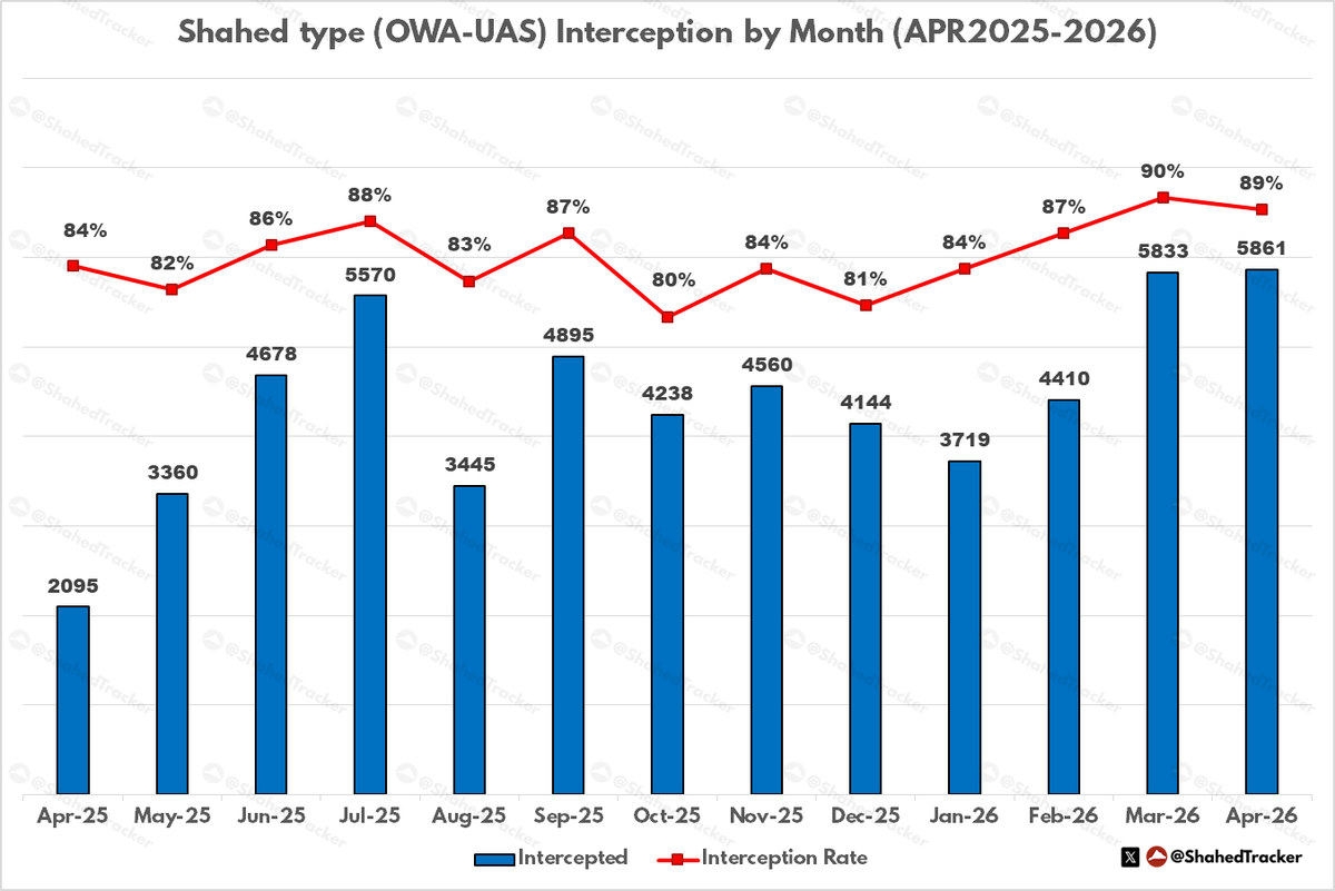 ShahedTracker's tweet photo. Shahed type OWA-UAS stats Apr2026 [per UA Air Force Reports]

Total: 6583
Claimed Intercepted: 5861
(Official: 4861 Shahed type OWA-UAS)
Hits: 609 (722 Not Intercepted)
Interception Rate: ~89%

Median Attack: 158 drones
Average Decoy Rate: ~35% https://t.co/0PiHyLrK4m