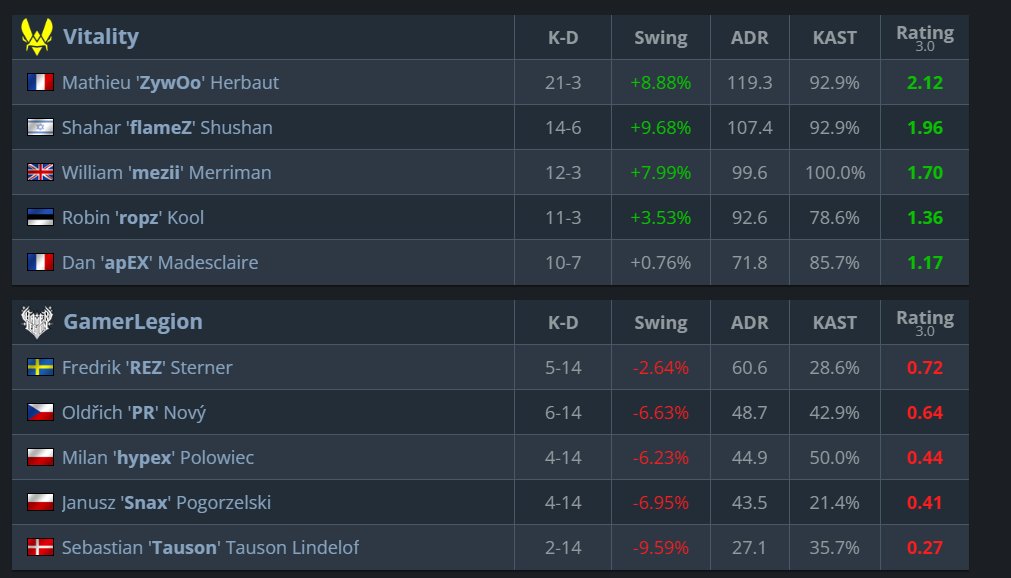 <a href="/TeamVitalityCS/">Team Vitality CS</a> Whole GL squad 21 kills. Zyw0o 21 kills