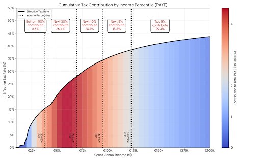heavydawson's tweet photo. @danobrien20 ..... And a breakdown of tax contribution by 50th, 80th, 90th and 95th percentiles https://t.co/BKRjgkviSx