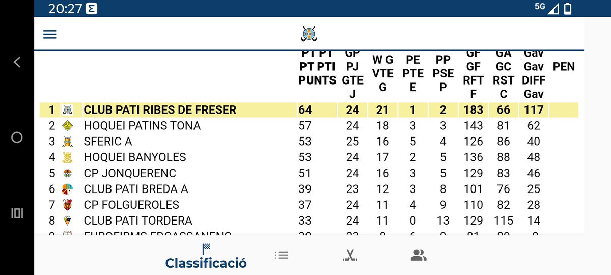 mijoca37's tweet photo. Som EQUIP de Segona, Campions de lliga. Orgull de Club orgull d'equip. Una temporada perfecta amb jugadors especials @jordiremolins #Ripollès https://t.co/GxrzMzjHJC